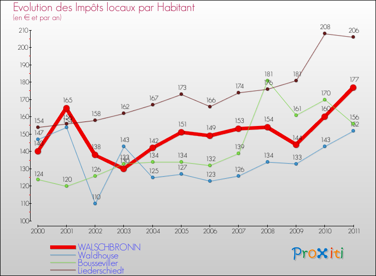 Evolution et montant des impôts locaux par Habitant pour WALSCHBRONN et les communes proches Comparaison des impôts locaux par habitant pour WALSCHBRONN et les communes voisines