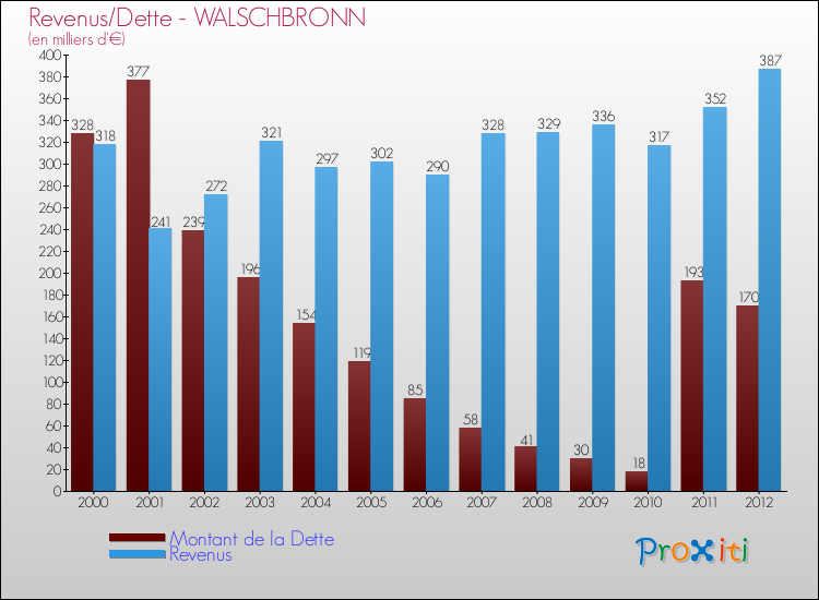 Evolution comparée de la dette et des revenus pour la commune de WALSCHBRONN de 2000 à 2012 Comparaison de la dette et des revenus pour WALSCHBRONN de 2000 à 2012