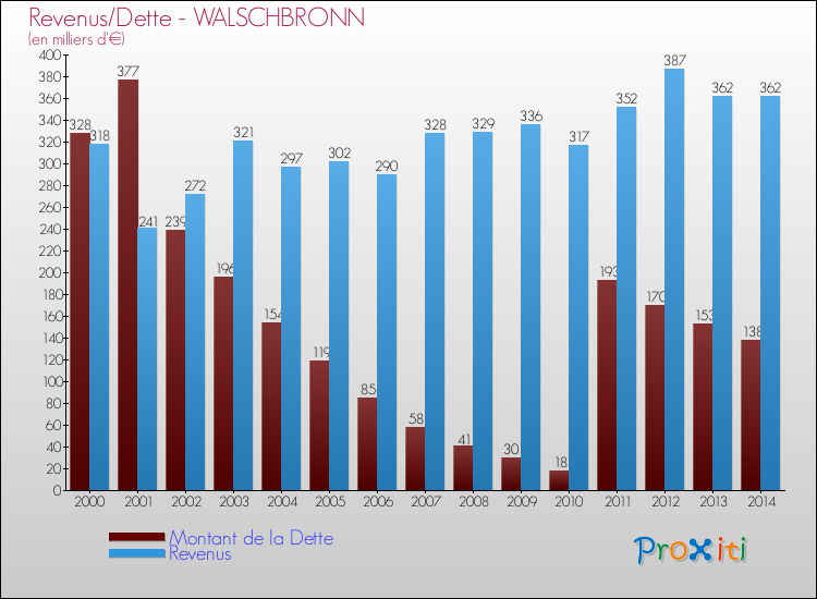 Evolution comparée de la dette et des revenus pour la commune de WALSCHBRONN de 2000 à 2014 Comparaison de la dette et des revenus pour WALSCHBRONN de 2000 à 2014