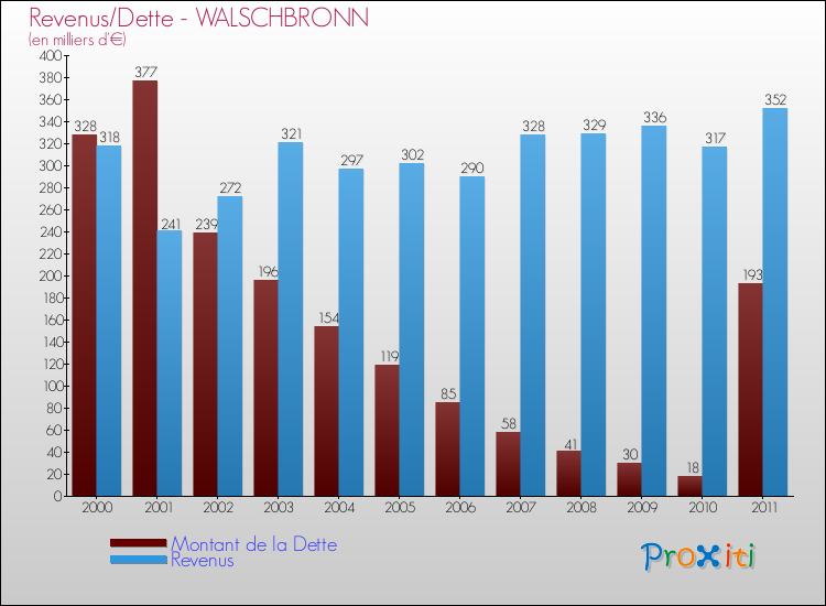 Evolution comparée de la dette et des revenus pour la commune de WALSCHBRONN de 2000 à 2011 Comparaison de la dette et des revenus pour WALSCHBRONN de 2000 à 2011