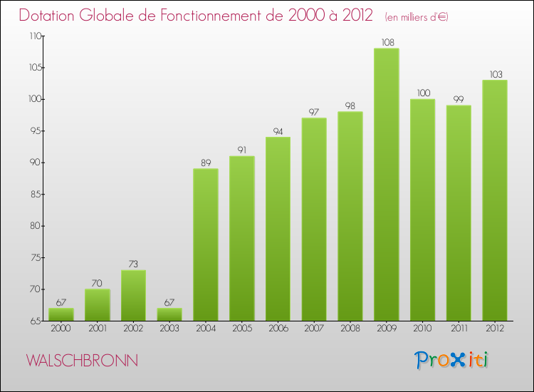 Evolution du montant de la Dotation Globale de Fonctionnement pour la commune de WALSCHBRONN de 2000 à 2012 Evolution du montant de la Dotation Globale de Fonctionnement pour WALSCHBRONN de 2000 à 2012