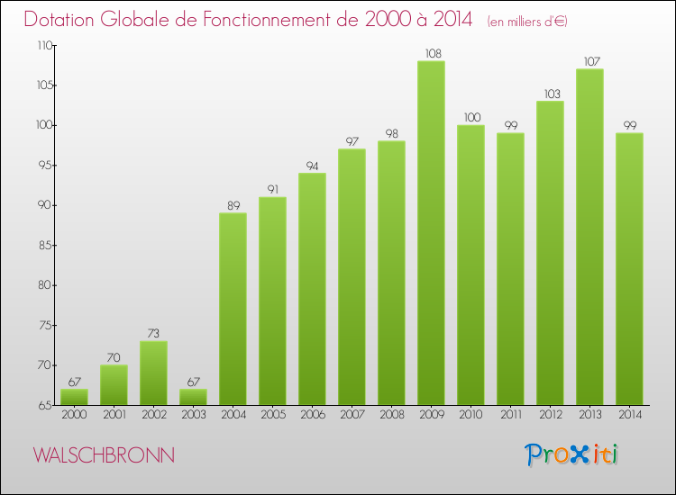 Evolution du montant de la Dotation Globale de Fonctionnement pour la commune de WALSCHBRONN de 2000 à 2014 Evolution du montant de la Dotation Globale de Fonctionnement pour WALSCHBRONN de 2000 à 2014