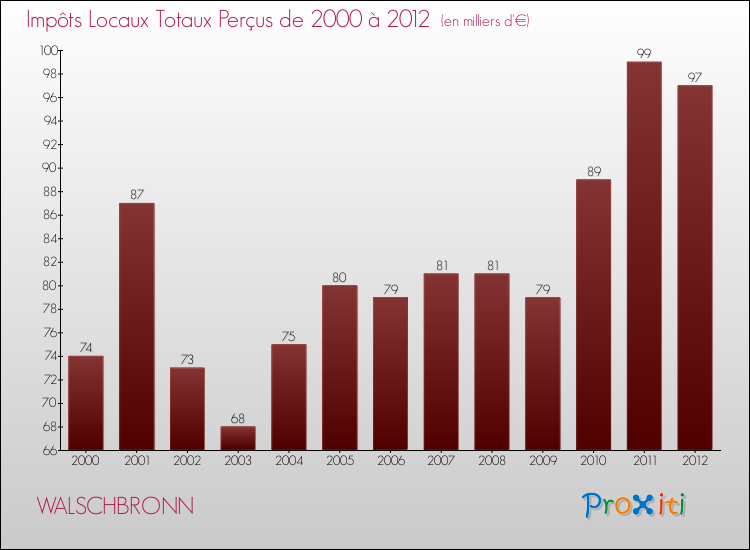 Evolution des Impôts Locaux pour la commune de WALSCHBRONN de 2000 à 2012 Evolution des Impôts Locaux pour WALSCHBRONN de 2000 à 2012