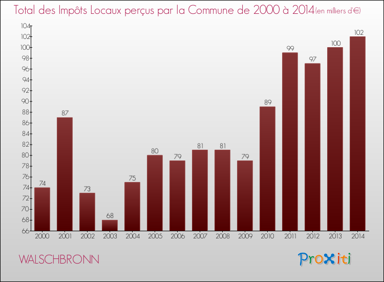 Evolution des Impôts Locaux pour la commune de WALSCHBRONN de 2000 à 2014 Evolution des Impôts Locaux pour WALSCHBRONN de 2000 à 2014