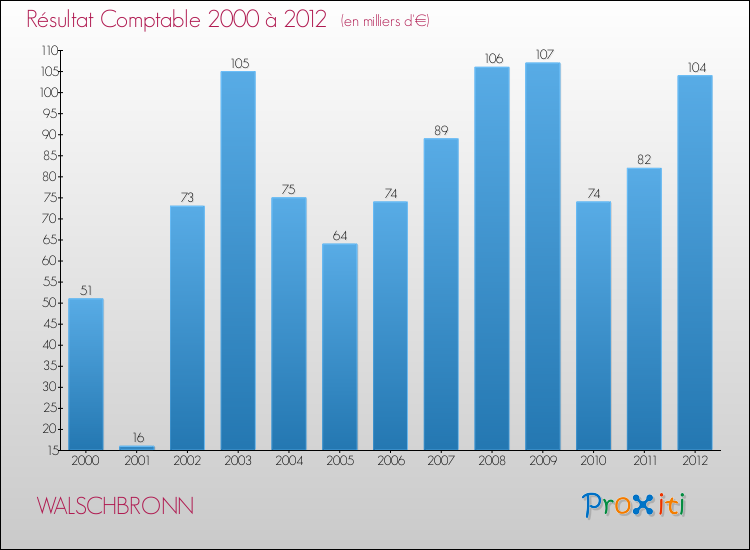 Evolution du résultat comptable pour la commune de WALSCHBRONN de 2000 à 2012 Evolution du résultat comptable pour WALSCHBRONN de 2000 à 2012