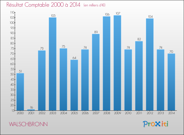 Evolution du résultat comptable pour la commune de WALSCHBRONN de 2000 à 2014 Evolution du résultat comptable pour WALSCHBRONN de 2000 à 2014