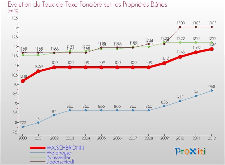 Evolution du taux de la taxe foncière sur le bati pour WALSCHBRONN et les communes proches de 2000 à 2012 Comparaison des taux de taxe foncière sur le bati pour WALSCHBRONN et les communes voisines de 2000 à 2012