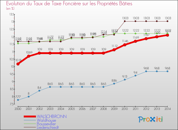 Evolution du taux de la taxe foncière sur le bati pour WALSCHBRONN et les communes proches de 2000 à 2014 Comparaison des taux de taxe foncière sur le bati pour WALSCHBRONN et les communes voisines de 2000 à 2014