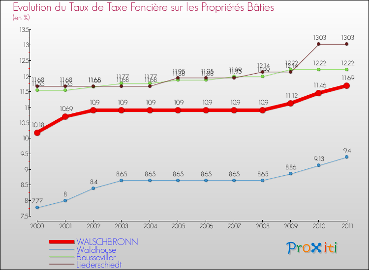 Evolution du taux de la taxe foncière sur le bati pour WALSCHBRONN et les communes proches Comparaison des taux de taxe foncière sur le bati pour WALSCHBRONN et les communes voisines