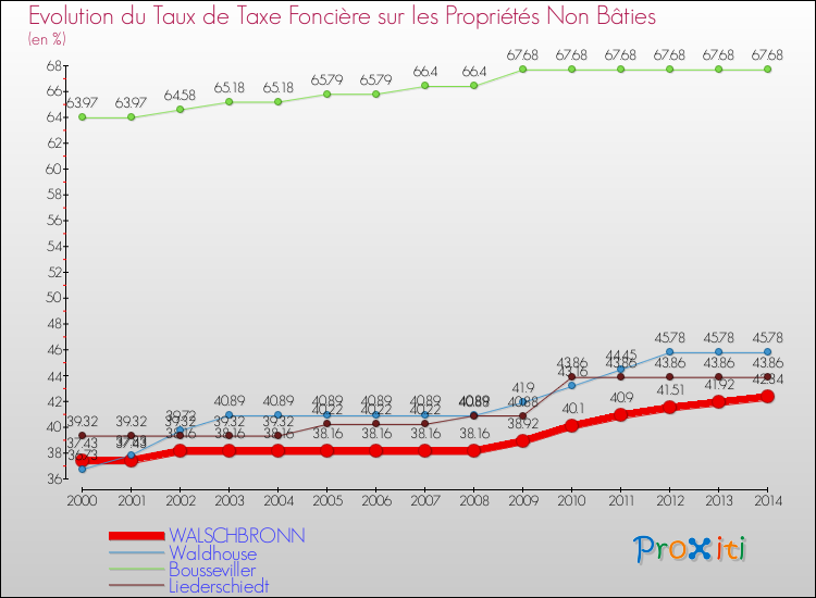Evolution du taux de la taxe foncière sur les immeubles et terrains non batis pour WALSCHBRONN et les communes proches de 2000 à 2014 Comparaison des taux de la taxe foncière sur les immeubles et terrains non batis pour WALSCHBRONN et les communes voisines de 2000 à 2014