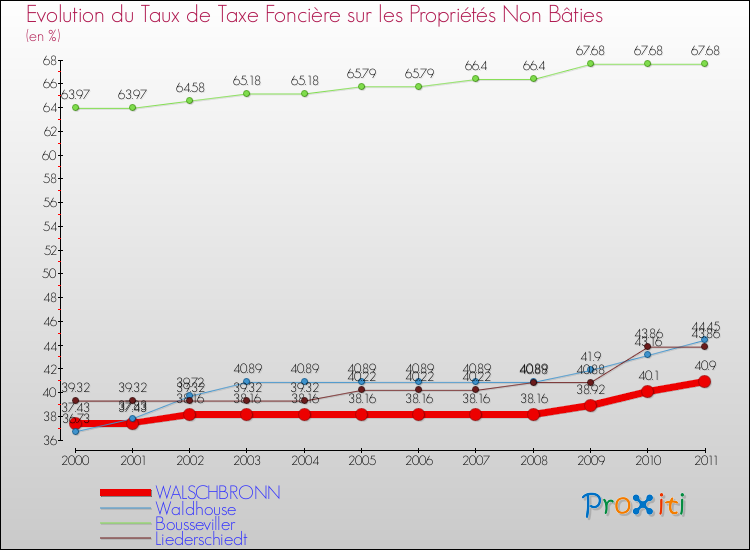 Evolution du taux de la taxe foncière sur les immeubles et terrains non batis pour WALSCHBRONN et les communes proches Comparaison des taux de la taxe foncière sur les immeubles et terrains non batis pour WALSCHBRONN et les communes voisines