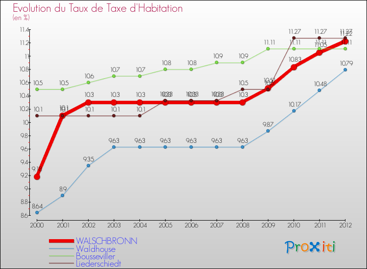 Evolution du taux de la taxe d'habitation pour WALSCHBRONN et les communes proches Comparaison des taux de la taxe d'habitation pour WALSCHBRONN et les communes voisines
