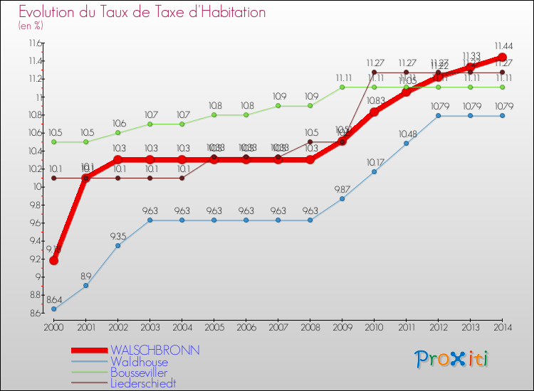 Evolution du taux de la taxe d'habitation pour WALSCHBRONN et les communes proches de 2000 à 2014 Comparaison des taux de la taxe d'habitation pour WALSCHBRONN et les communes voisines de 2000 à 2014