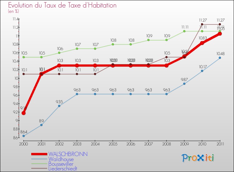 Evolution du taux de la taxe d'habitation pour WALSCHBRONN et les communes proches Comparaison des taux de la taxe d'habitation pour WALSCHBRONN et les communes voisines