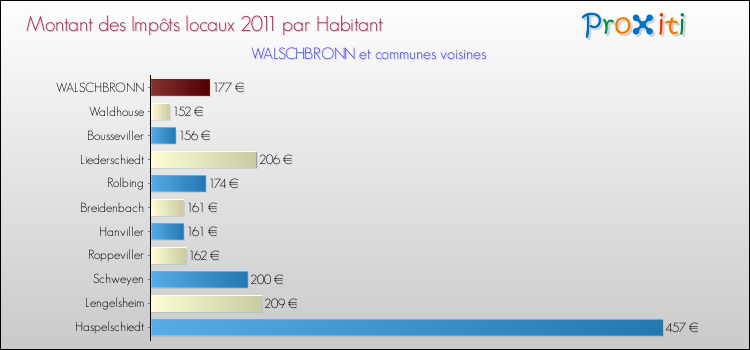 Montant des impôts locaux par Habitant pour WALSCHBRONN et les communes proches Comparaison des impôts locaux par habitant pour WALSCHBRONN et les communes voisines