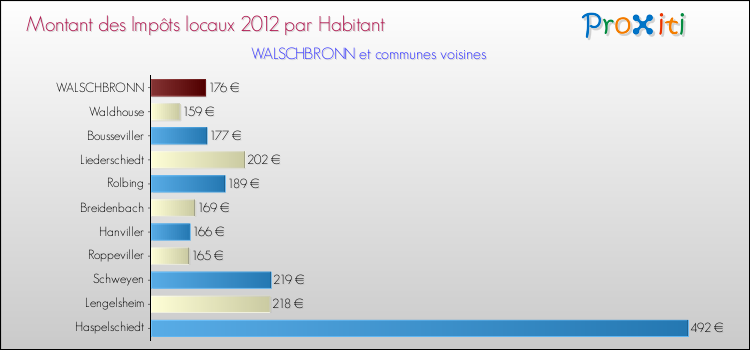 Montant des impôts locaux par Habitant pour WALSCHBRONN et les communes proches Comparaison des impôts locaux par habitant pour WALSCHBRONN et les communes voisines
