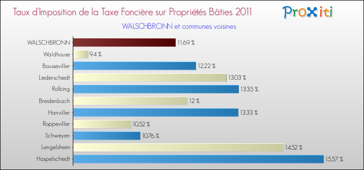 Taux d'imposition de la taxe foncière sur le bati 2011 pour WALSCHBRONN et les communes proches Comparaison des taux d'imposition de la taxe foncière sur le bati 2011 pour WALSCHBRONN et les communes voisines