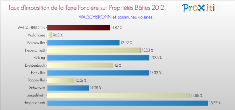 Taux d'imposition de la taxe foncière sur le bati 2012 pour WALSCHBRONN et les communes proches Comparaison des taux d'imposition de la taxe foncière sur le bati 2012 pour WALSCHBRONN et les communes voisines