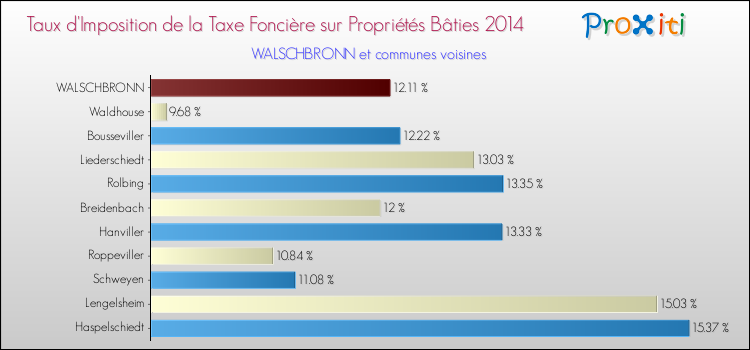 Taux d'imposition de la taxe foncière sur le bati 2014 pour WALSCHBRONN et les communes proches Comparaison des taux d'imposition de la taxe foncière sur le bati 2014 pour WALSCHBRONN et les communes voisines