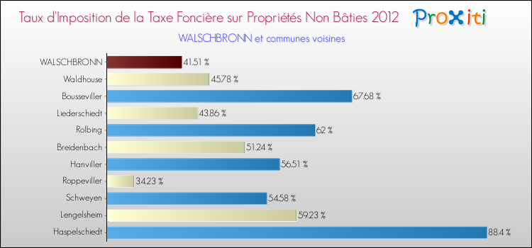 Taux d'imposition de la taxe foncière sur les immeubles et terrains non batis 2012 pour WALSCHBRONN et les communes proches Comparaison des taux d'imposition de la taxe foncière sur les immeubles et terrains non batis 2012 pour WALSCHBRONN et les communes voisines