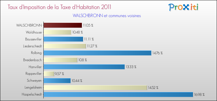 Taux d'imposition de la taxe d'habitation 2011 pour WALSCHBRONN et les communes proches Comparaison des taux d'imposition de la taxe d'habitation 2011 pour WALSCHBRONN et les communes voisines