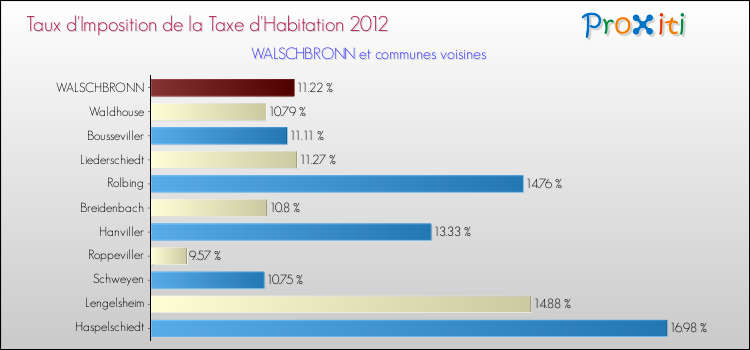 Taux d'imposition de la taxe d'habitation 2012 pour WALSCHBRONN et les communes proches Comparaison des taux d'imposition de la taxe d'habitation 2012 pour WALSCHBRONN et les communes voisines