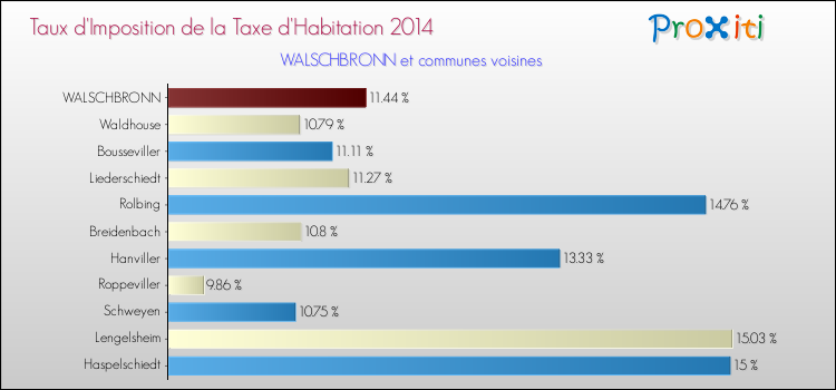 Taux d'imposition de la taxe d'habitation 2014 pour WALSCHBRONN et les communes proches Comparaison des taux d'imposition de la taxe d'habitation 2014 pour WALSCHBRONN et les communes voisines