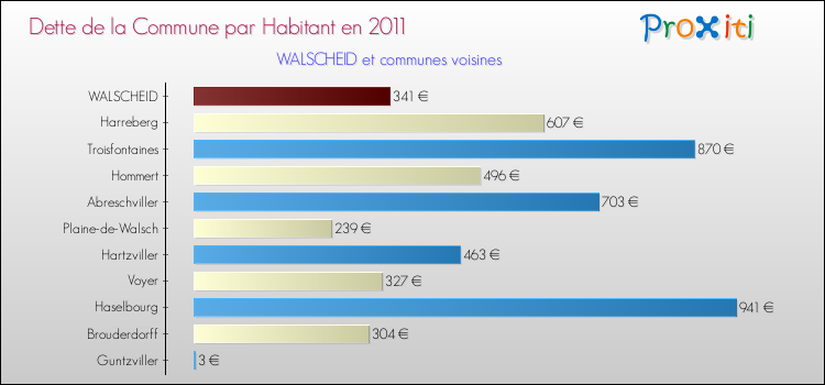 Dette par habitant de la commune en 2011 pour WALSCHEID et les communes proches Comparaison de la dette par habitant de la commune en 2011 pour WALSCHEID et les communes voisines