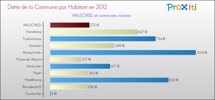 Dette par habitant de la commune en 2012 pour WALSCHEID et les communes proches Comparaison de la dette par habitant de la commune en 2012 pour WALSCHEID et les communes voisines