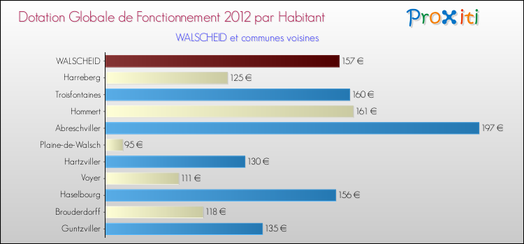 Montant des dotations globales de fonctionnement DGF par Habitant pour WALSCHEID et les communes proches Comparaison des des dotations globales de fonctionnement DGF par habitant pour WALSCHEID et les communes voisines