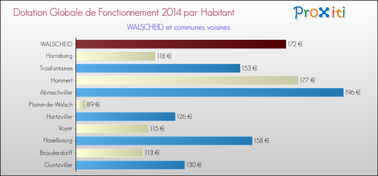 Montant des dotations globales de fonctionnement DGF par Habitant pour WALSCHEID et les communes proches en 2014. Comparaison des des dotations globales de fonctionnement DGF par habitant pour WALSCHEID et les communes voisines en 2014.
