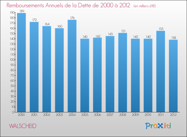 Evolution de l'annuité de la dette pour la commune de WALSCHEID de 2000 à 2012 Annuités de la dette pour WALSCHEID de 2000 à 2012