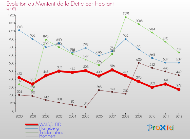 Evolution de la dette par habitant pour la commune de WALSCHEID et les communes proches de 2000 à 2012 Comparaison de la dette par habitant pour WALSCHEID et les communes voisines de 2000 à 2012