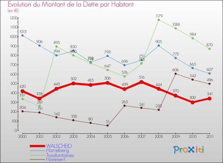Evolution de la dette par habitant pour la commune de WALSCHEID et les communes proches Comparaison de la dette par habitant pour WALSCHEID et les communes voisines