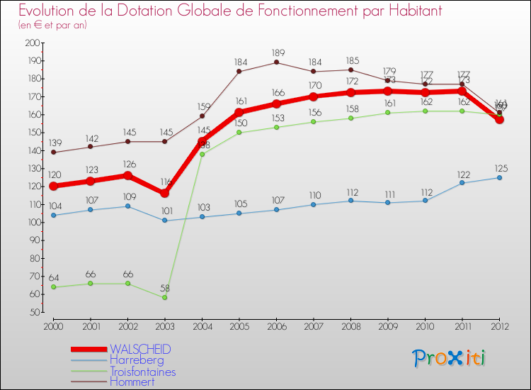 Evolution et montant de la dotation globale de fonctionnement par Habitant pour WALSCHEID et les communes proches Comparaison des dotations globales de fonctionnement par habitant pour WALSCHEID et les communes voisines