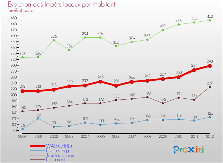 Evolution et montant des impôts locaux par Habitant pour WALSCHEID et les communes proches Comparaison des impôts locaux par habitant pour WALSCHEID et les communes voisines