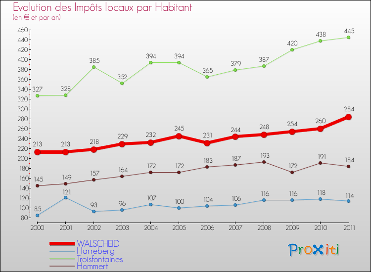 Evolution et montant des impôts locaux par Habitant pour WALSCHEID et les communes proches Comparaison des impôts locaux par habitant pour WALSCHEID et les communes voisines