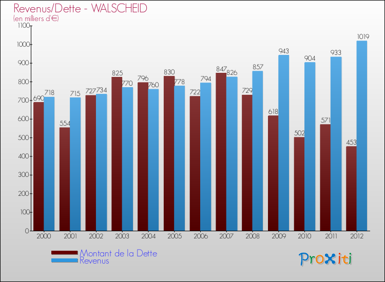 Evolution comparée de la dette et des revenus pour la commune de WALSCHEID de 2000 à 2012 Comparaison de la dette et des revenus pour WALSCHEID de 2000 à 2012
