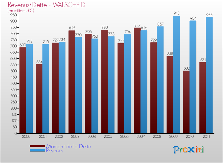 Evolution comparée de la dette et des revenus pour la commune de WALSCHEID de 2000 à 2011 Comparaison de la dette et des revenus pour WALSCHEID de 2000 à 2011