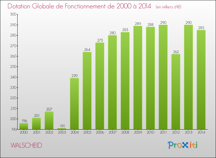 Evolution du montant de la Dotation Globale de Fonctionnement pour la commune de WALSCHEID de 2000 à 2014 Evolution du montant de la Dotation Globale de Fonctionnement pour WALSCHEID de 2000 à 2014