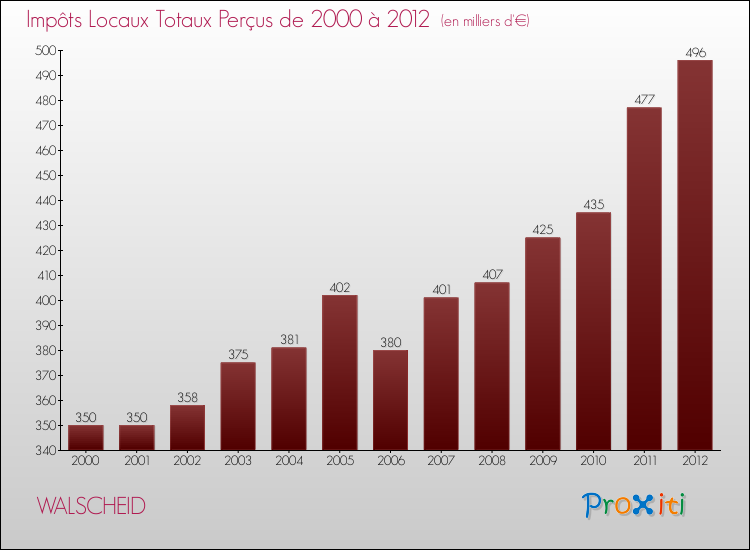 Evolution des Impôts Locaux pour la commune de WALSCHEID de 2000 à 2012 Evolution des Impôts Locaux pour WALSCHEID de 2000 à 2012