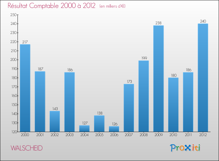 Evolution du résultat comptable pour la commune de WALSCHEID de 2000 à 2012 Evolution du résultat comptable pour WALSCHEID de 2000 à 2012