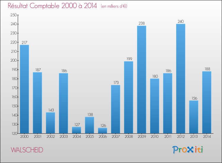 Evolution du résultat comptable pour la commune de WALSCHEID de 2000 à 2014 Evolution du résultat comptable pour WALSCHEID de 2000 à 2014