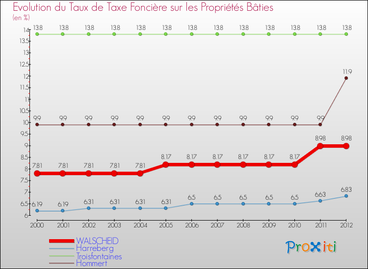 Evolution du taux de la taxe foncière sur le bati pour WALSCHEID et les communes proches de 2000 à 2012 Comparaison des taux de taxe foncière sur le bati pour WALSCHEID et les communes voisines de 2000 à 2012