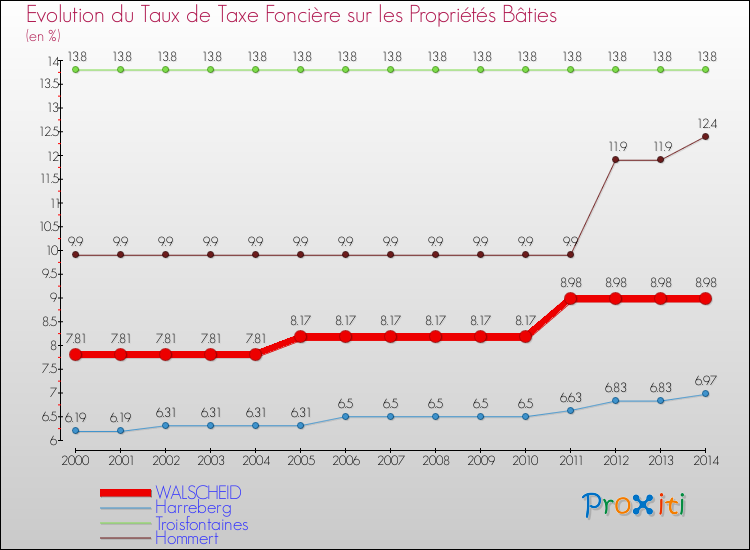 Evolution du taux de la taxe foncière sur le bati pour WALSCHEID et les communes proches de 2000 à 2014 Comparaison des taux de taxe foncière sur le bati pour WALSCHEID et les communes voisines de 2000 à 2014
