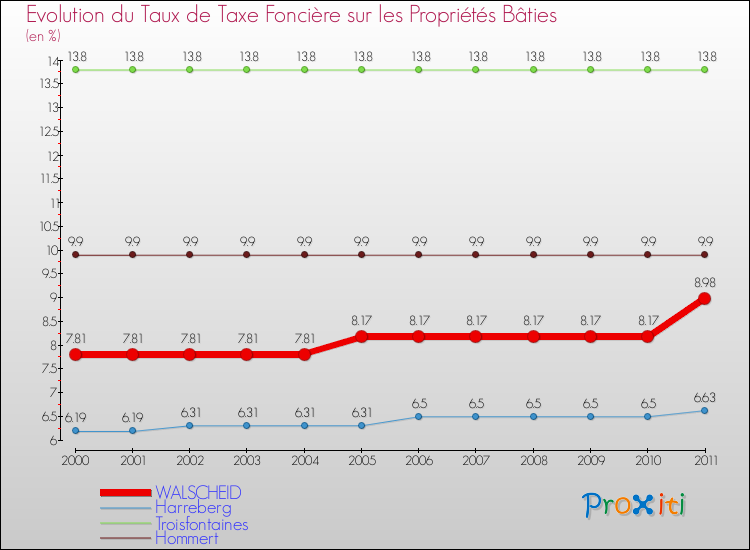 Evolution du taux de la taxe foncière sur le bati pour WALSCHEID et les communes proches Comparaison des taux de taxe foncière sur le bati pour WALSCHEID et les communes voisines