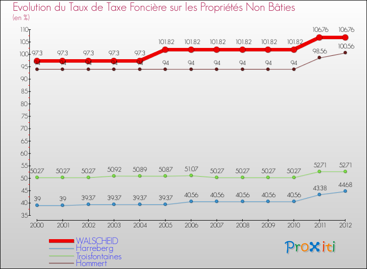 Evolution du taux de la taxe foncière sur les immeubles et terrains non batis pour WALSCHEID et les communes proches de 2000 à 2012 Comparaison des taux de la taxe foncière sur les immeubles et terrains non batis pour WALSCHEID et les communes voisines de 2000 à 2012