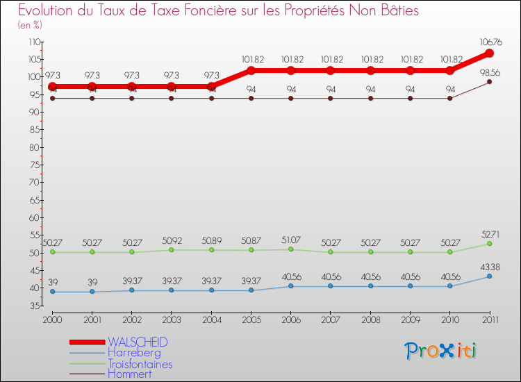 Evolution du taux de la taxe foncière sur les immeubles et terrains non batis pour WALSCHEID et les communes proches Comparaison des taux de la taxe foncière sur les immeubles et terrains non batis pour WALSCHEID et les communes voisines