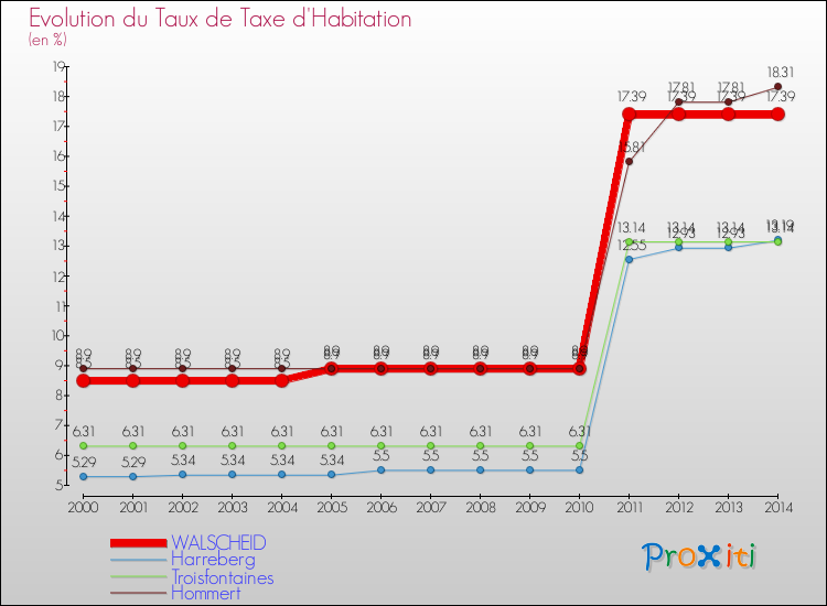 Evolution du taux de la taxe d'habitation pour WALSCHEID et les communes proches de 2000 à 2014 Comparaison des taux de la taxe d'habitation pour WALSCHEID et les communes voisines de 2000 à 2014