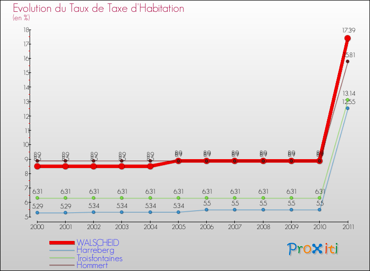 Evolution du taux de la taxe d'habitation pour WALSCHEID et les communes proches Comparaison des taux de la taxe d'habitation pour WALSCHEID et les communes voisines